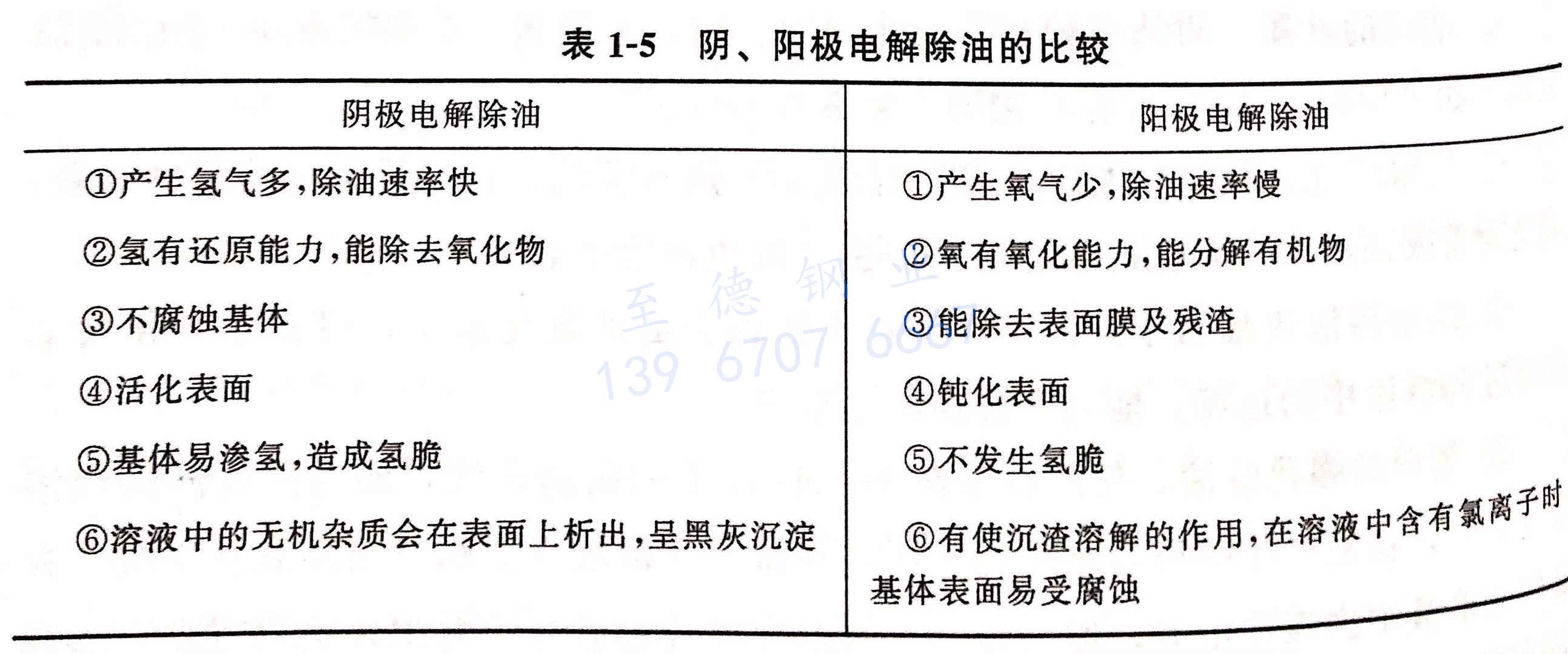 表 1-5 陰、陽(yáng)極電解除油的比較.jpg