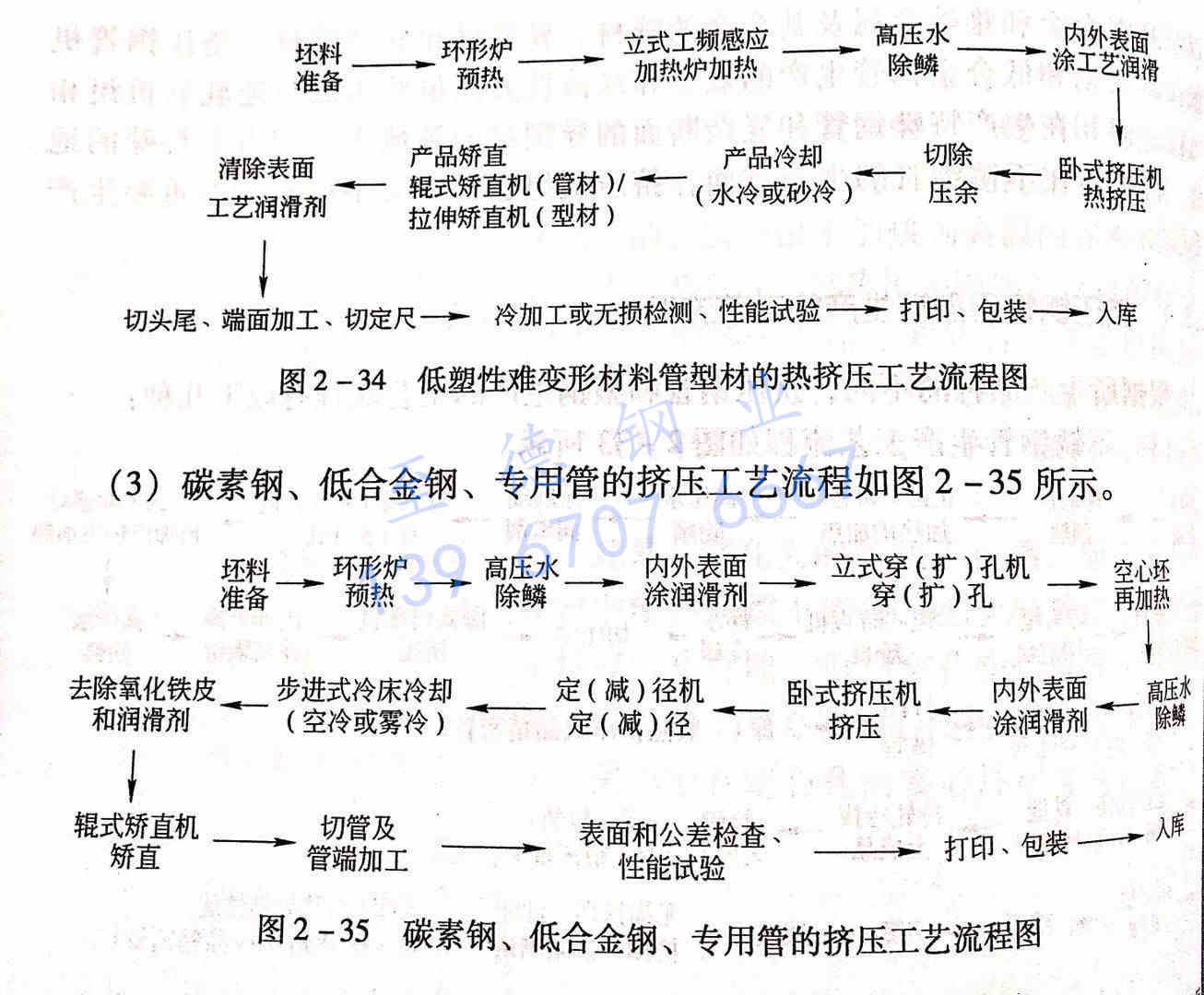 圖 2-35 碳素鋼、低合金鋼、專用管的擠壓工藝流程圖.jpg