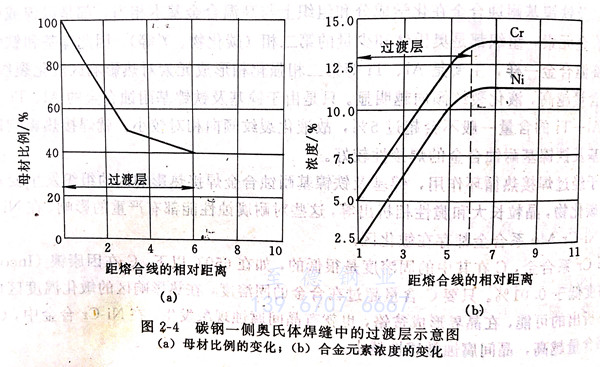 什么是異種鋼接頭過渡層馬氏體帶 ？